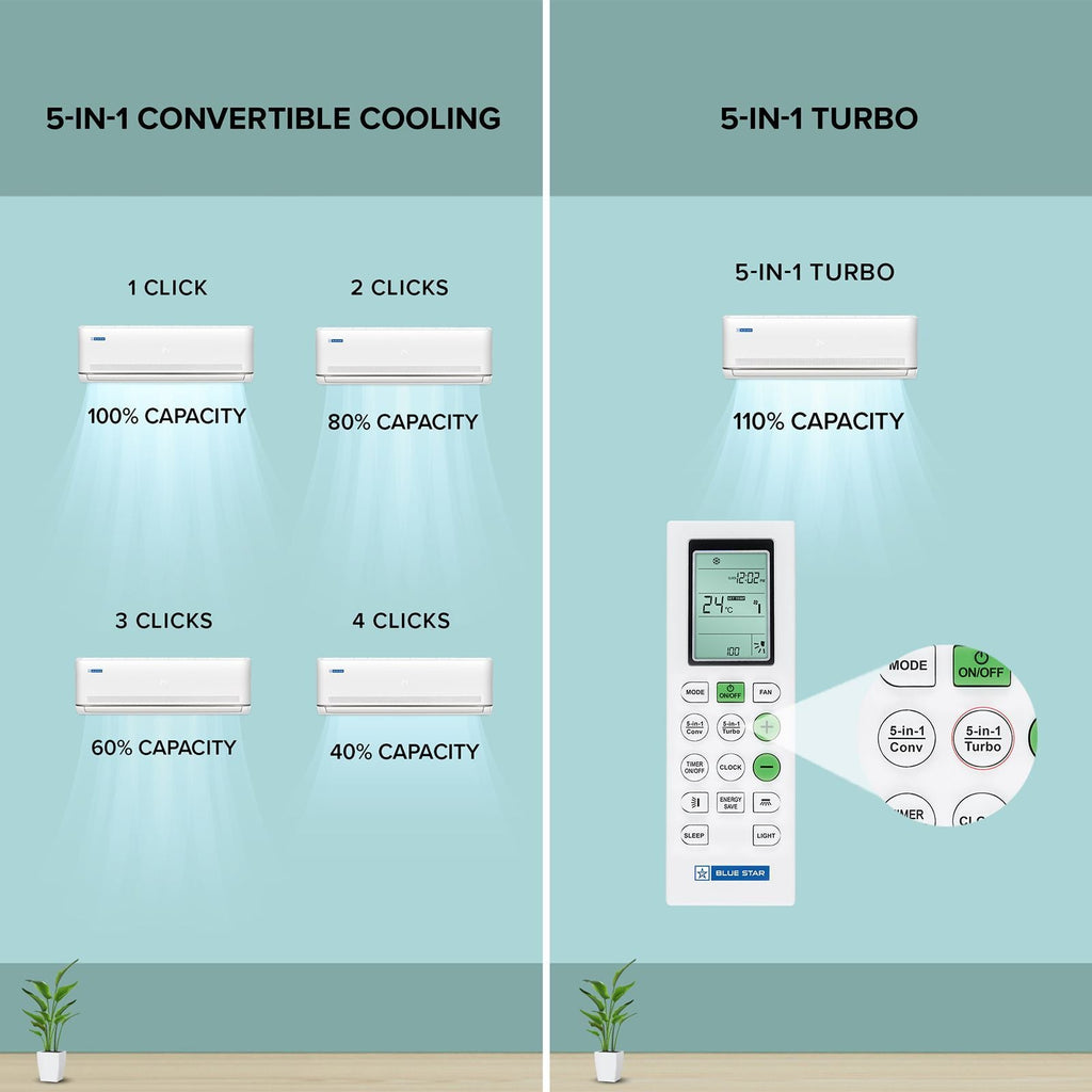 Blue Star M Series 5 in 1 Convertible 1.5 Ton 3 Star Inverter Split AC with AI Pro (2026 Model, Copper Condenser, IA318MXU)