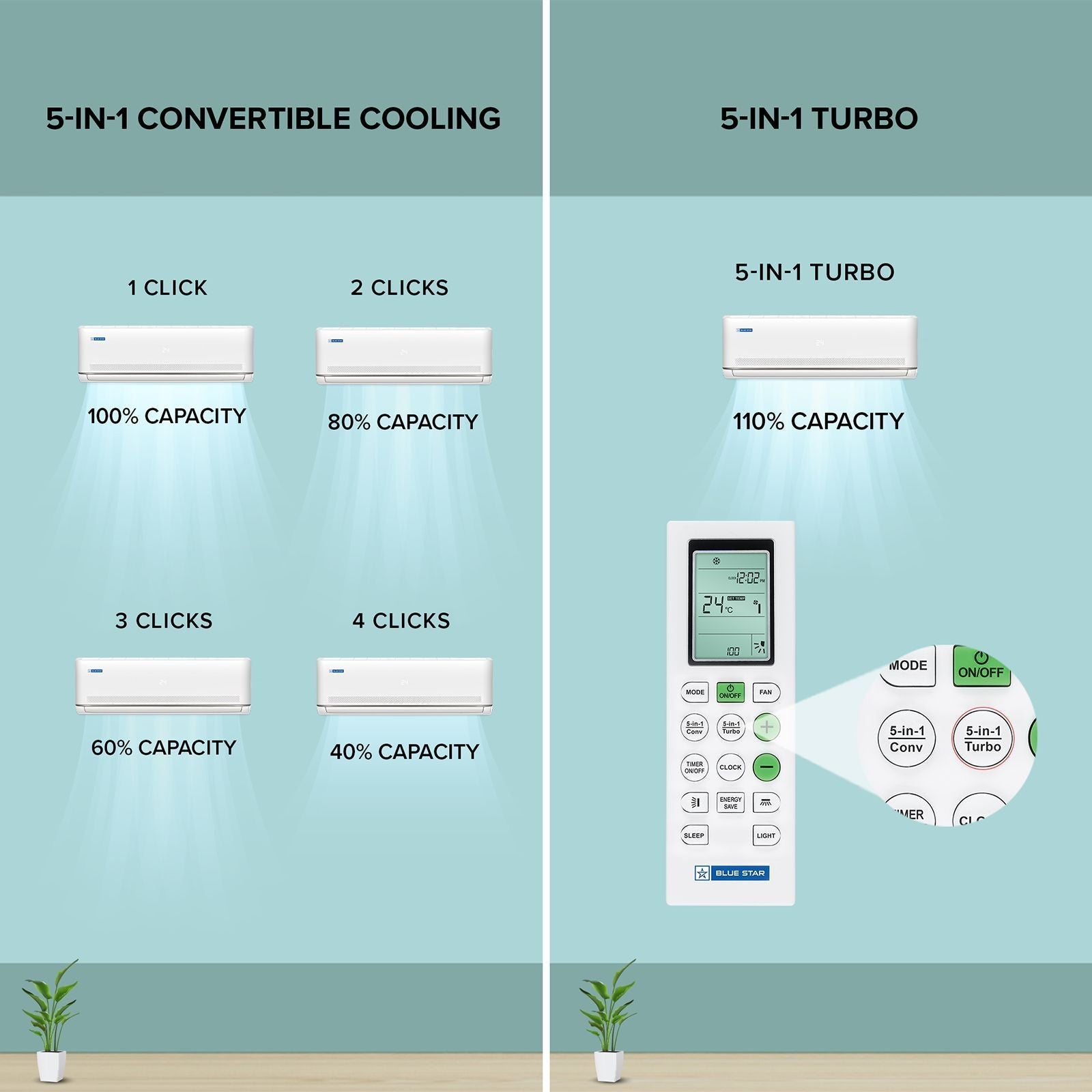 Blue Star M Series 5 in 1 Convertible 1.5 Ton 3 Star Inverter Split AC with AI Pro (2026 Model, Copper Condenser, IA318MXU)